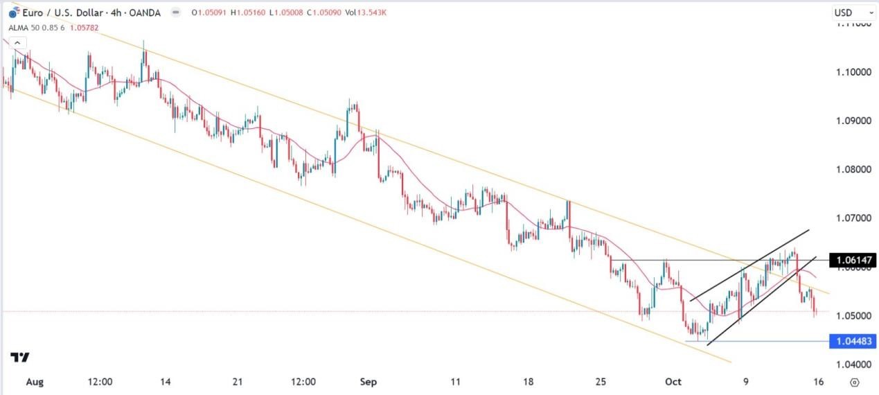 الرسم البياني اليومي لليورو مقابل الدولار الأمريكي