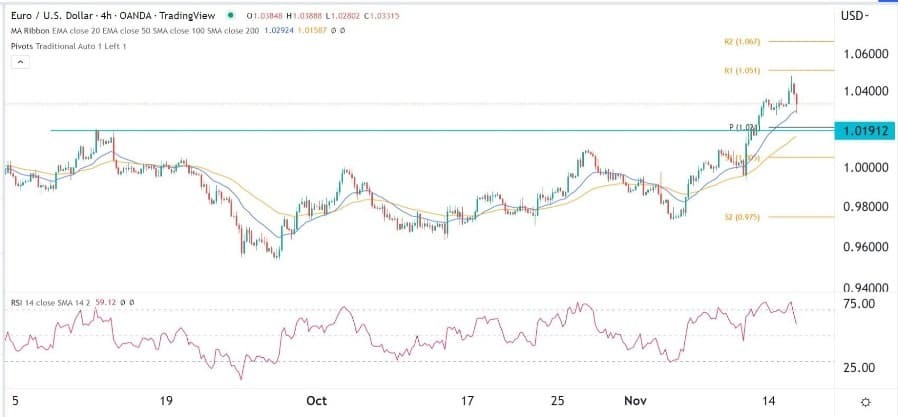 الرسم البياني اليومي لليورو مقابل الدولار الأمريكي الرسم البياني اليومي لليورو مقابل الدولار الأمريكي