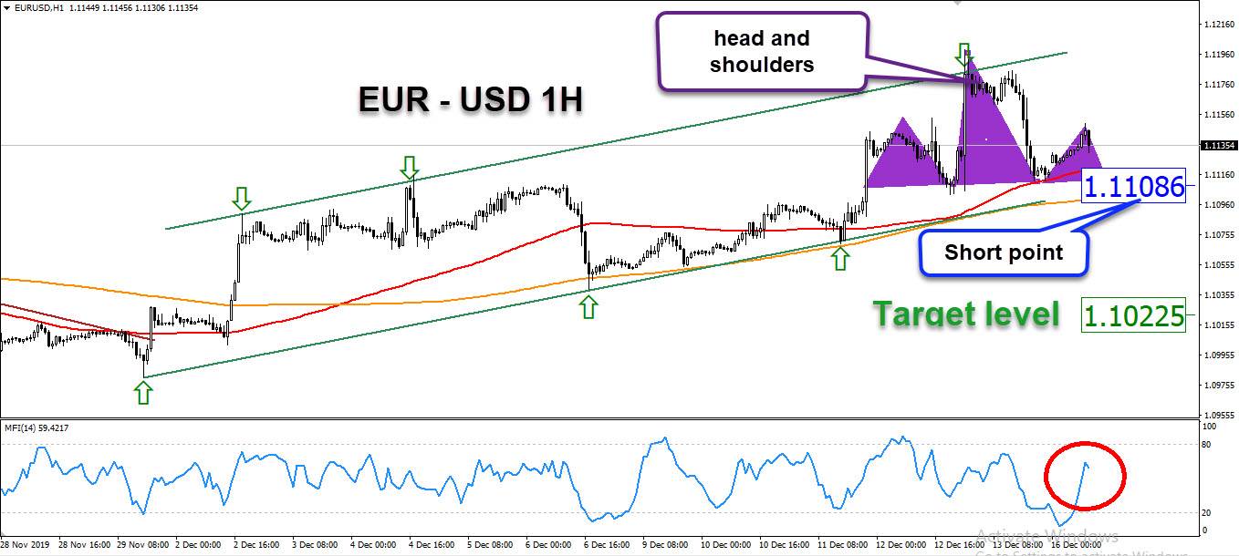الرسم البياني لزوج اليورو/دولار الامريكي