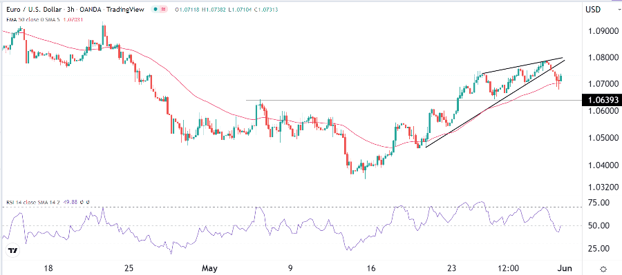 الرسم البياني اليومي لليورو مقابل الدولار الأمريكي الرسم البياني اليومي لليورو مقابل الدولار الأمريكي