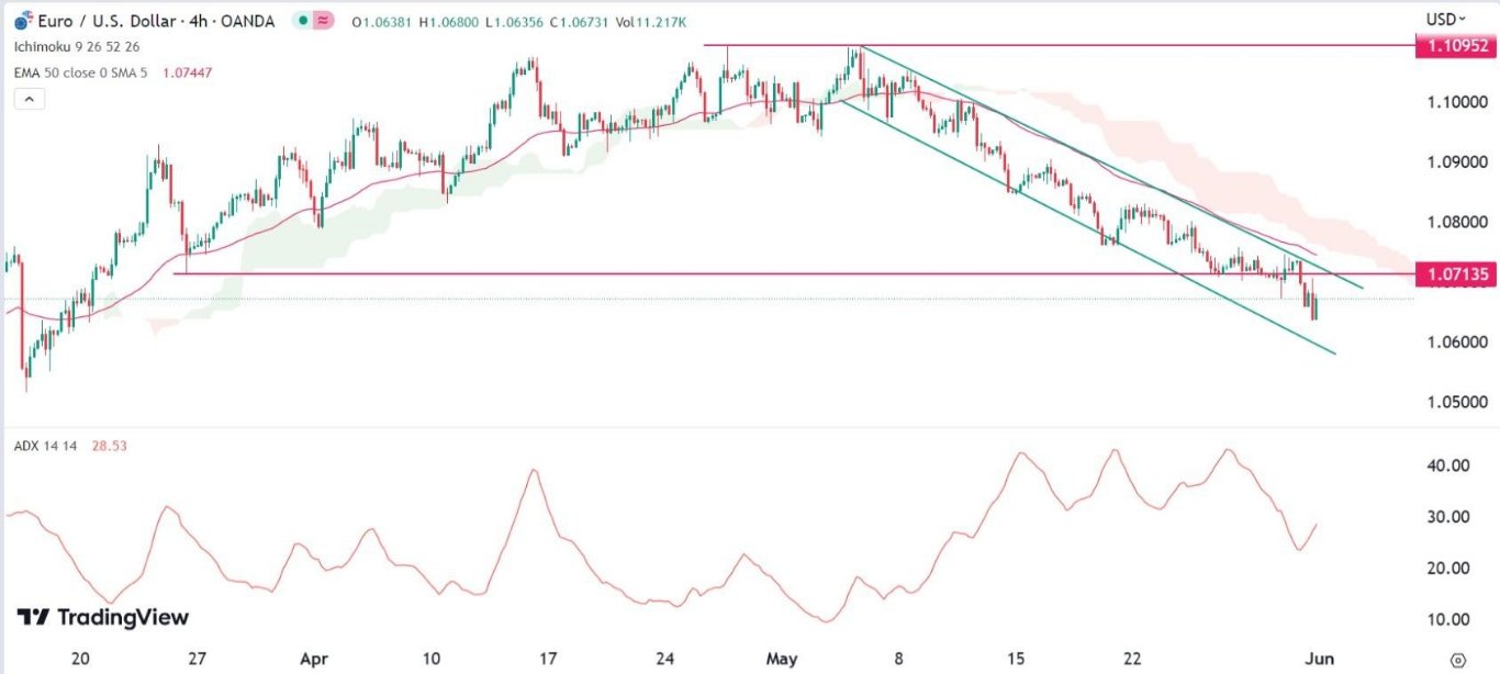 الرسم البياني اليومي لليورو مقابل الدولار الأمريكي الرسم البياني اليومي لليورو مقابل الدولار الأمريكي