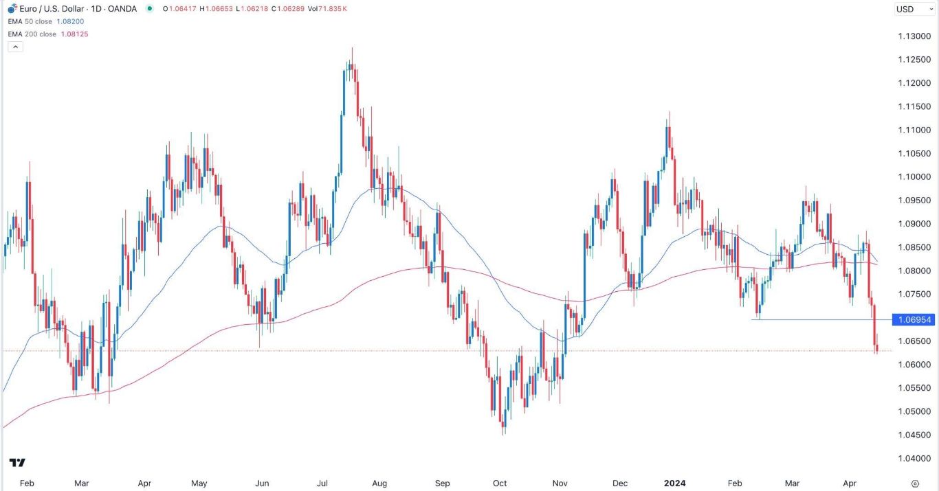 الرسم البياني اليومي لليورو مقابل الدولار الأمريكي