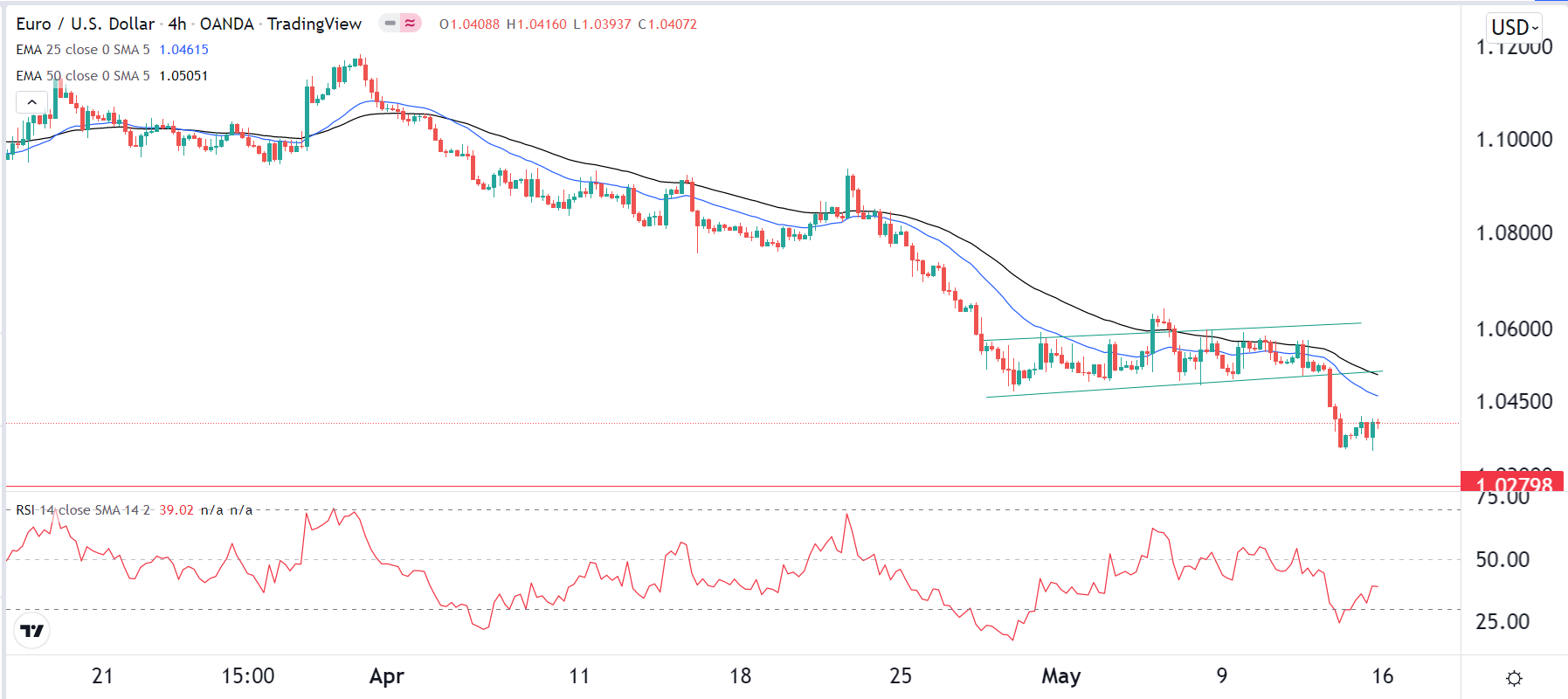 الرسم البياني اليومي لليورو مقابل الدولار الأمريكي