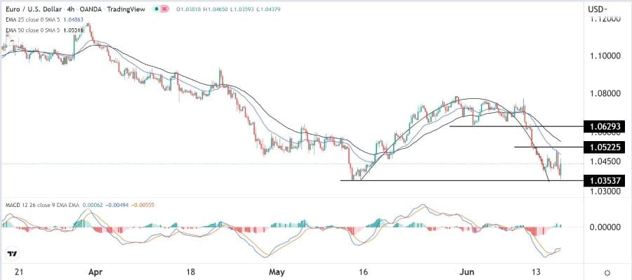 الرسم البياني اليومي لليورو مقابل الدولار الأمريكي الرسم البياني اليومي لليورو مقابل الدولار الأمريكي
