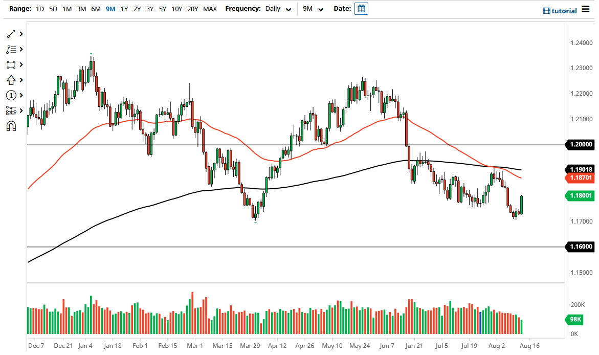 الرسم البياني اليومي لليورو مقابل الدولار الأمريكي