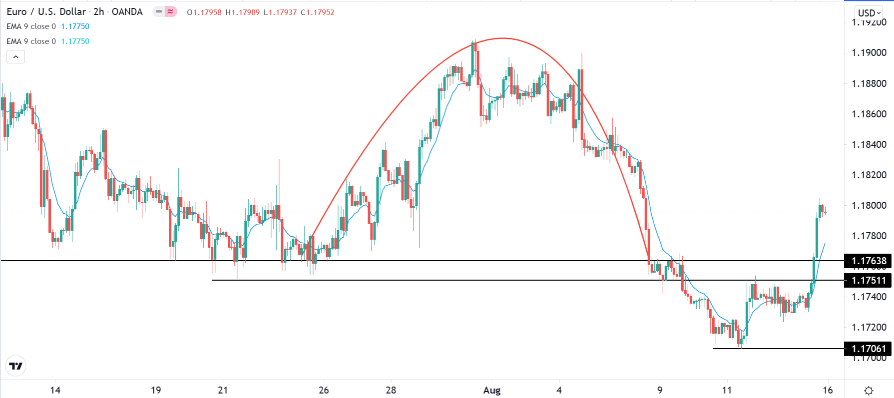 الرسم البياني اليومي لليورو مقابل الدولار الأمريكي