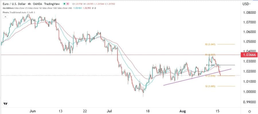 الرسم البياني اليومي لليورو مقابل الدولار الأمريكي الرسم البياني اليومي لليورو مقابل الدولار الأمريكي