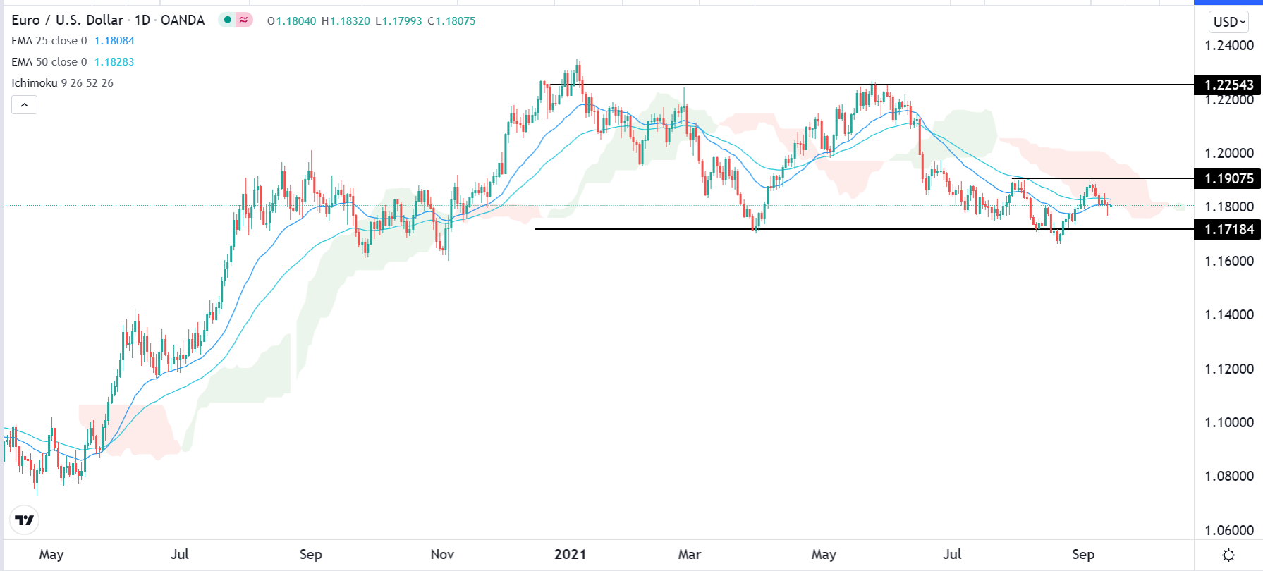 الرسم البياني اليومي لليورو مقابل الدولار الأمريكي الرسم البياني اليومي لليورو مقابل الدولار الأمريكي