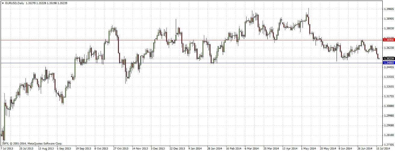 eurusd sinyal grafik - 17 temmuz 2014