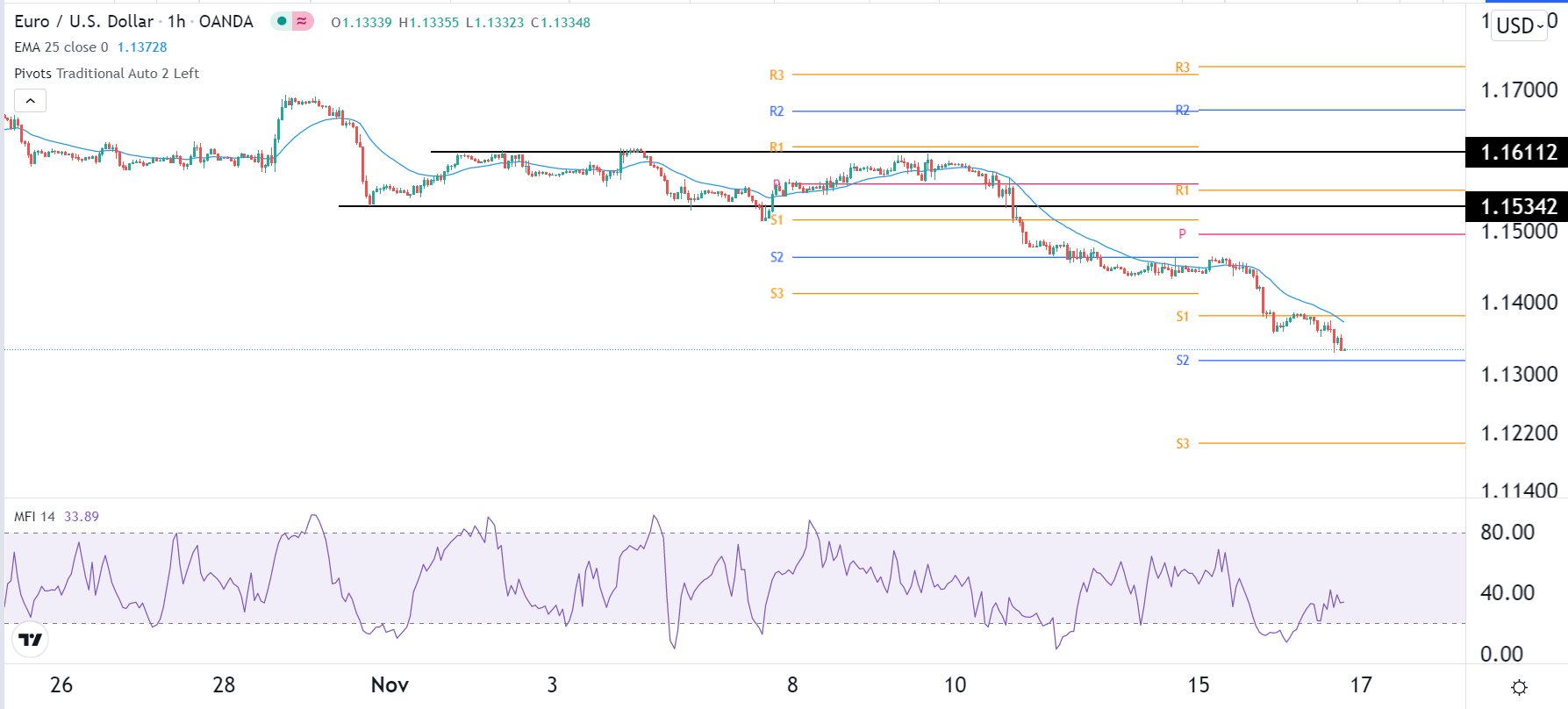 الرسم البياني اليومي لليورو مقابل الدولار الأمريكي الرسم البياني اليومي لليورو مقابل الدولار الأمريكي
