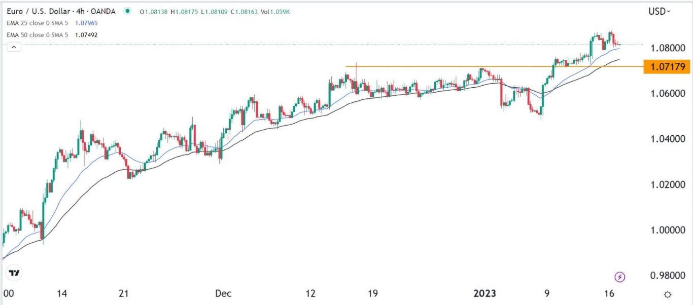الرسم البياني اليومي لليورو مقابل الدولار الأمريكي الرسم البياني اليومي لليورو مقابل الدولار الأمريكي