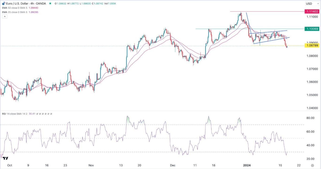 الرسم البياني اليومي لليورو مقابل الدولار الأمريكي