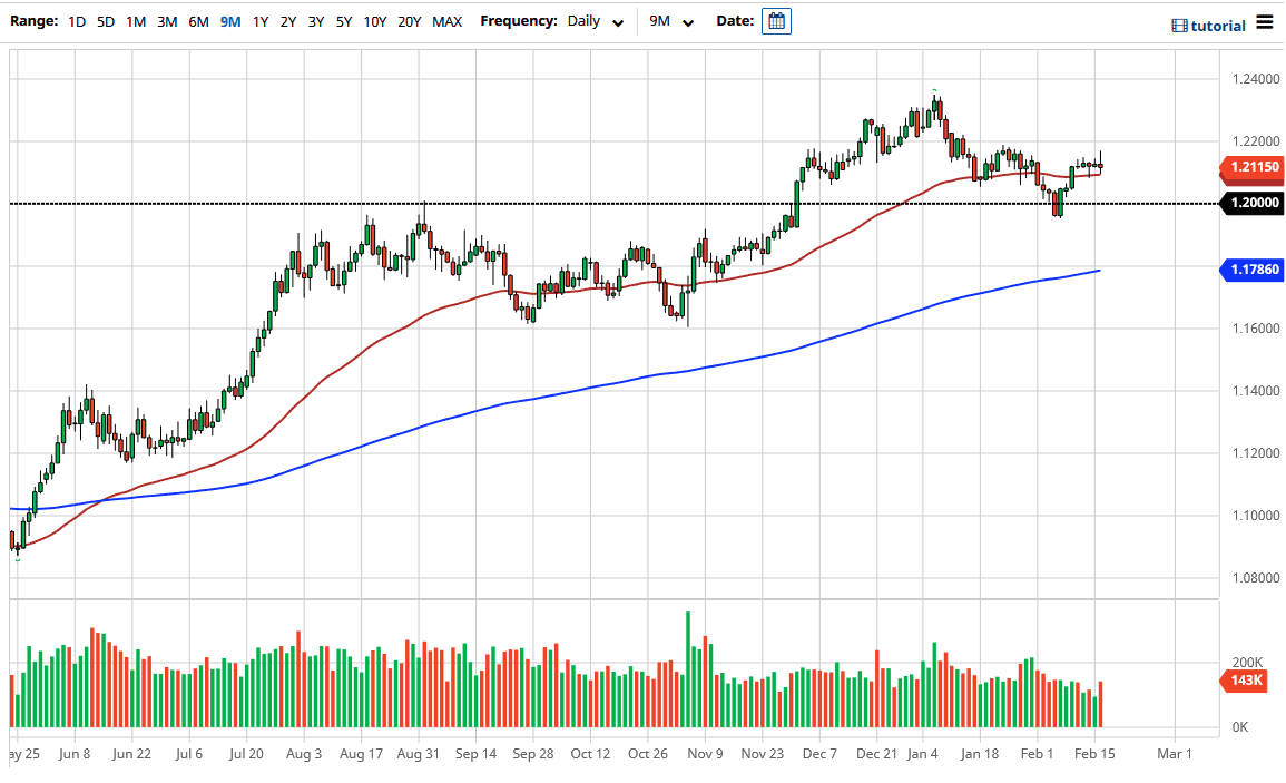 الرسم البياني اليومي لليورو مقابل الدولار الامريكي