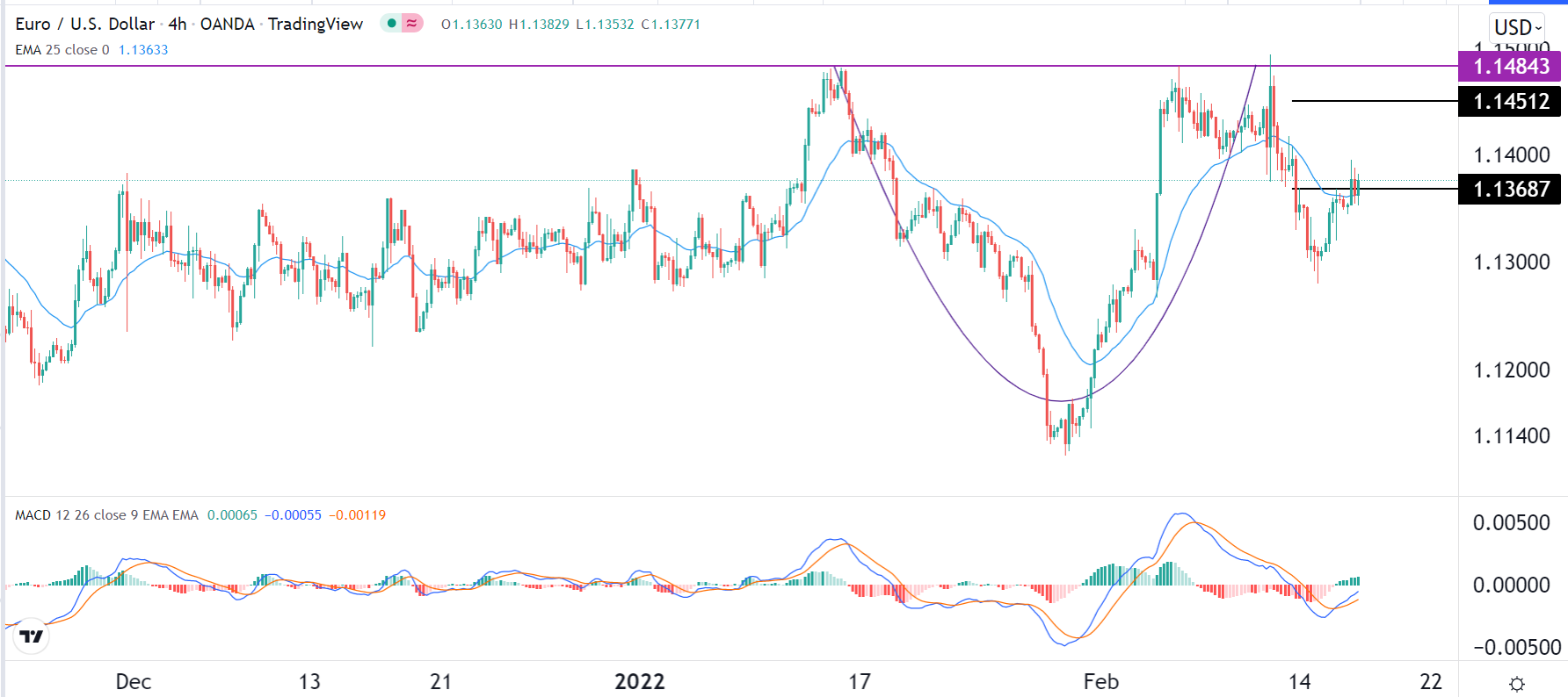 الرسم البياني اليومي لليورو مقابل الدولار الأمريكي الرسم البياني اليومي لليورو مقابل الدولار الأمريكي