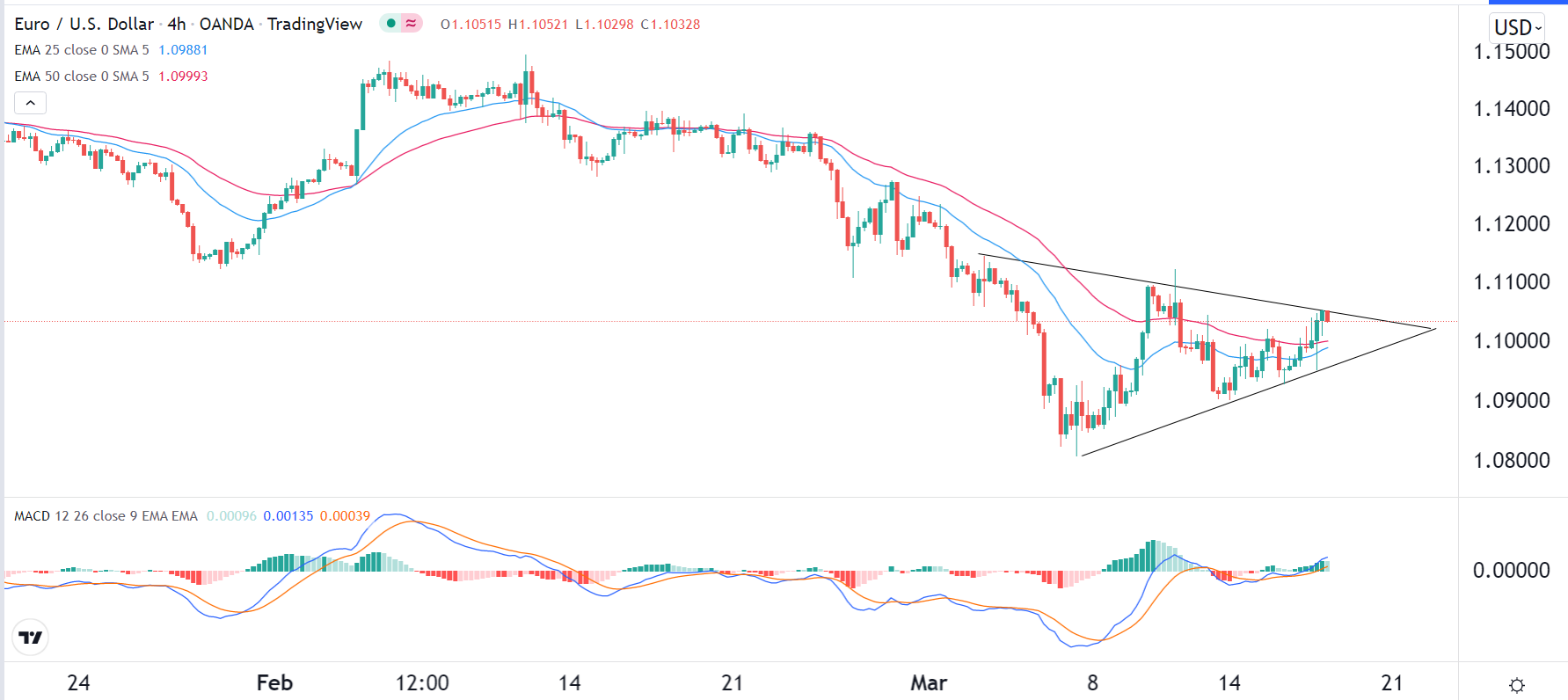 الرسم البياني اليومي لليورو مقابل الدولار الأمريكي الرسم البياني اليومي لليورو مقابل الدولار الأمريكي