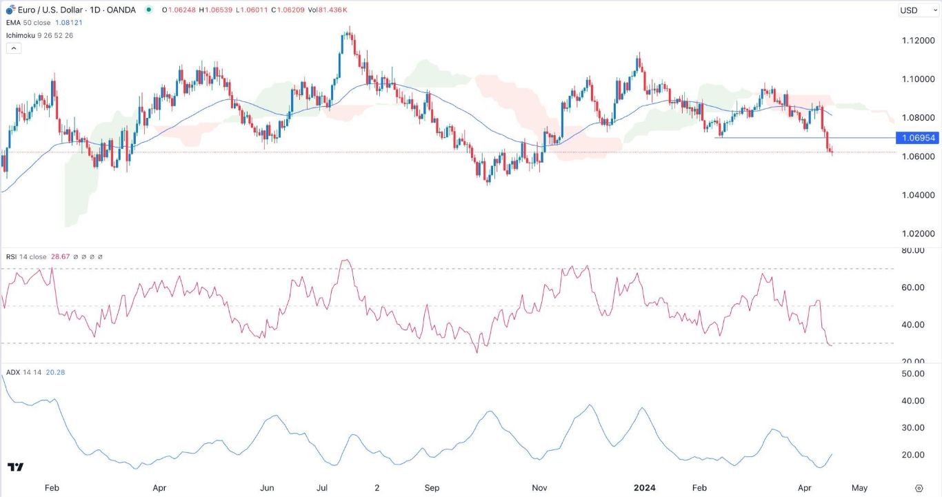 الرسم البياني اليومي لليورو مقابل الدولار الأمريكي