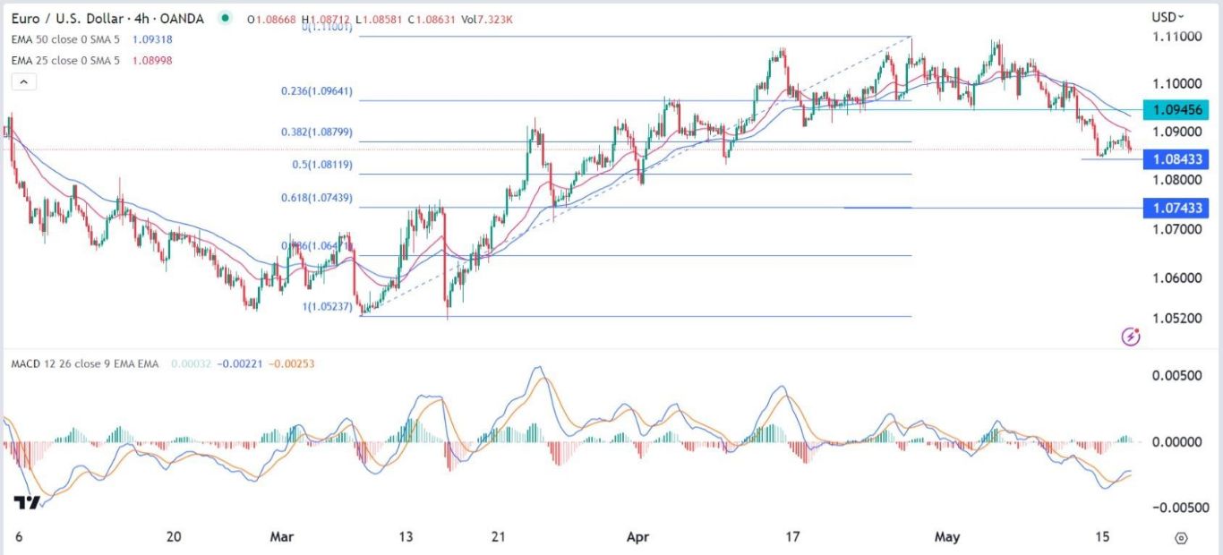 الرسم البياني اليومي لليورو مقابل الدولار الأمريكي الرسم البياني اليومي لليورو مقابل الدولار الأمريكي