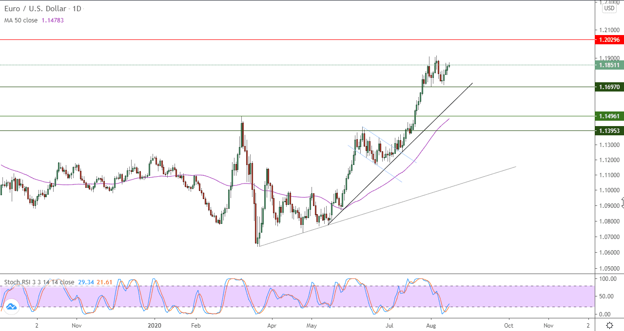 الرسم البياني لزوج الدولار الامريكي مقابل اليورو
