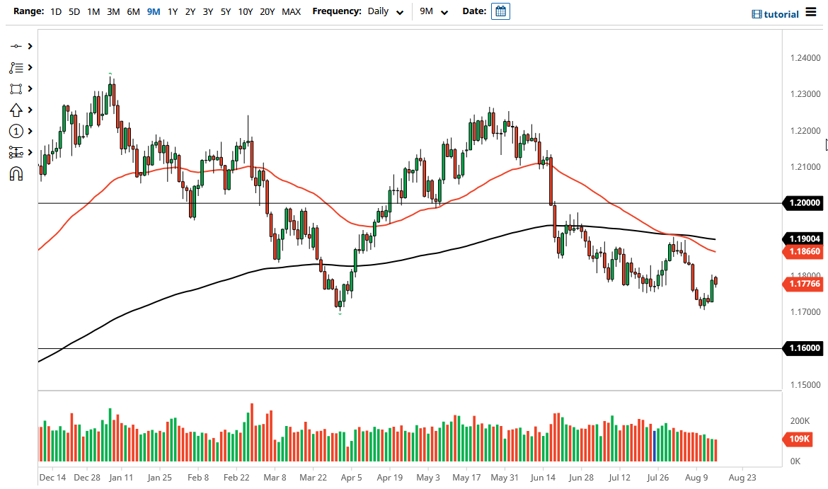 الرسم البياني اليومي لليورو مقابل الدولار الأمريكي