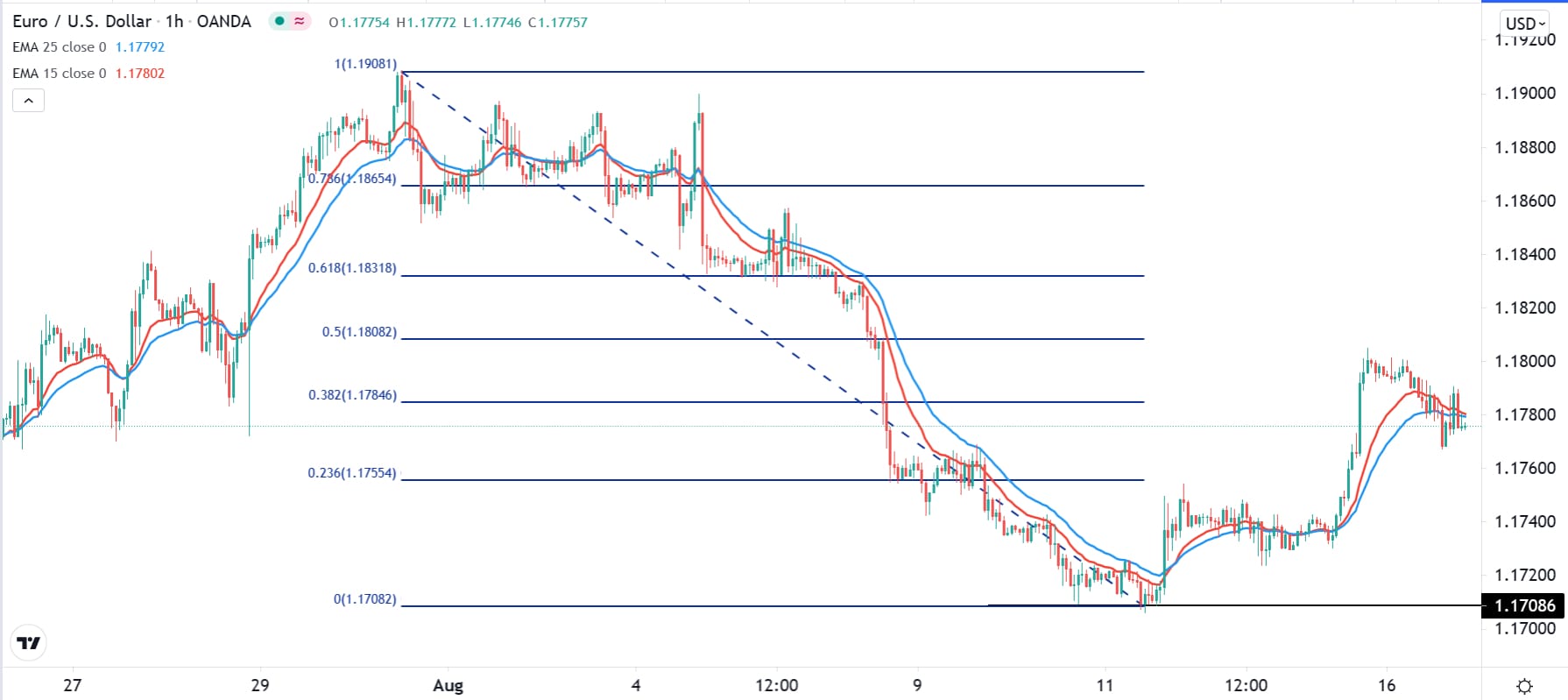 الرسم البياني اليومي لليورو مقابل الدولار الأمريكي