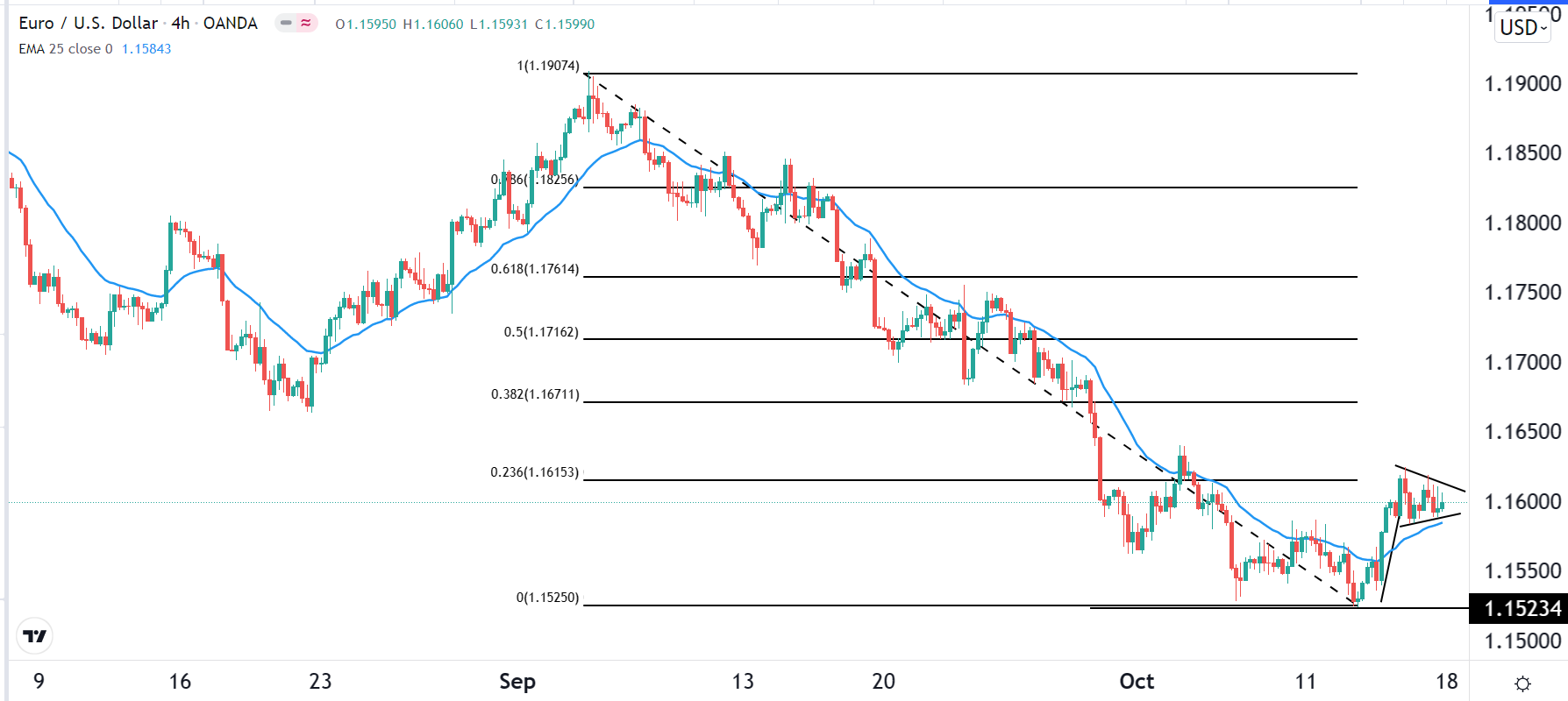 الرسم البياني اليومي لليورو مقابل الدولار الأمريكي