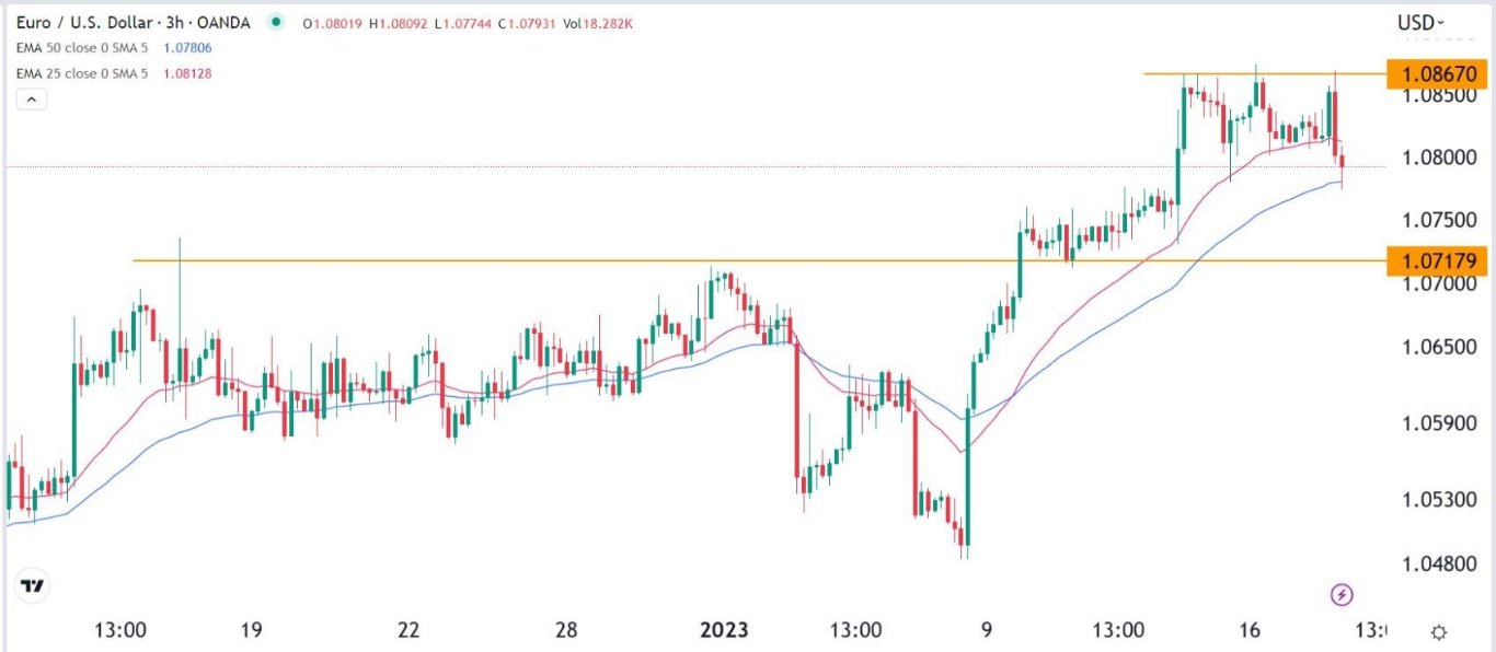 الرسم البياني اليومي لليورو مقابل الدولار الأمريكي الرسم البياني اليومي لليورو مقابل الدولار الأمريكي