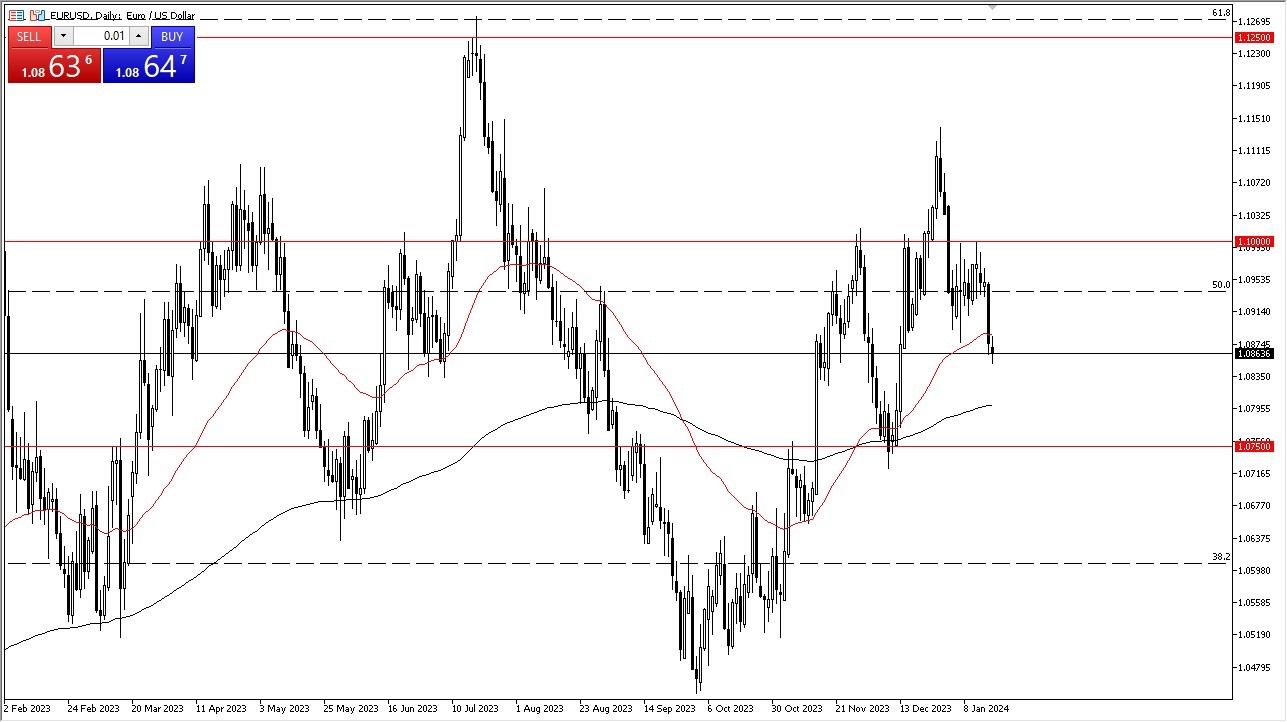 الرسم البياني اليومي لليورو مقابل الدولار الأمريكي
