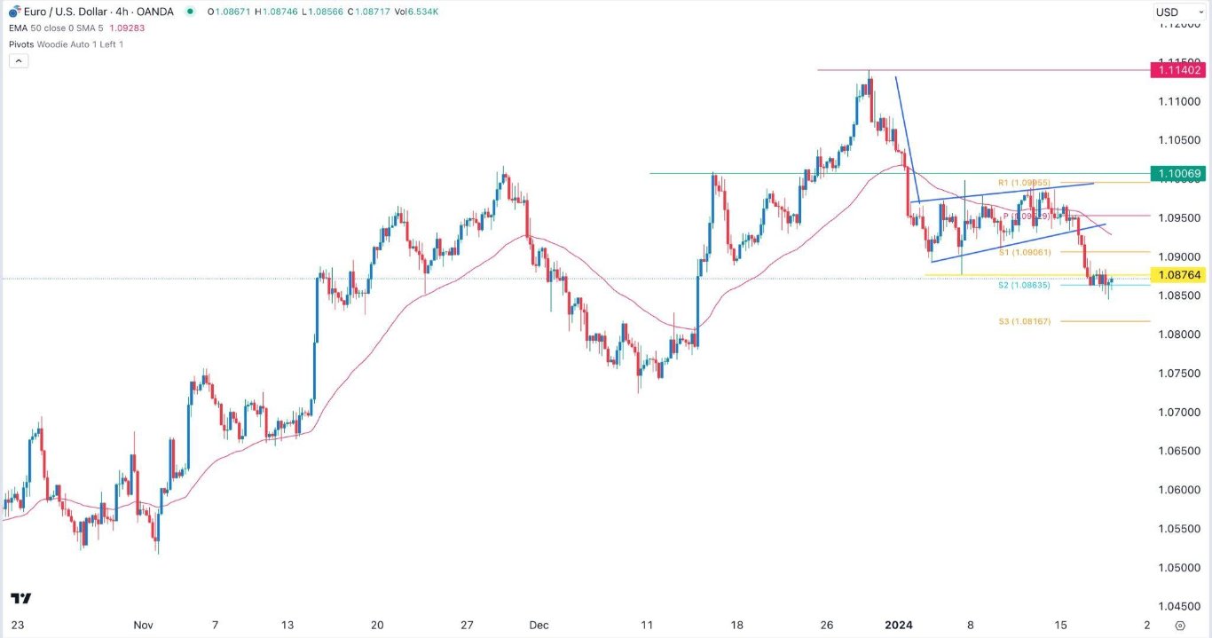 الرسم البياني اليومي لليورو مقابل الدولار الأمريكي