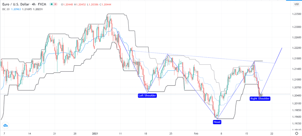 الرسم البياني اليومي لليورو مقابل الدولار الامريكي الرسم البياني اليومي لليورو مقابل الدولار الامريكي