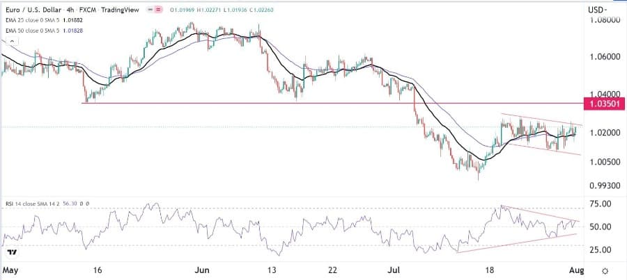 الرسم البياني اليومي لليورو مقابل الدولار الأمريكي الرسم البياني اليومي لليورو مقابل الدولار الأمريكي