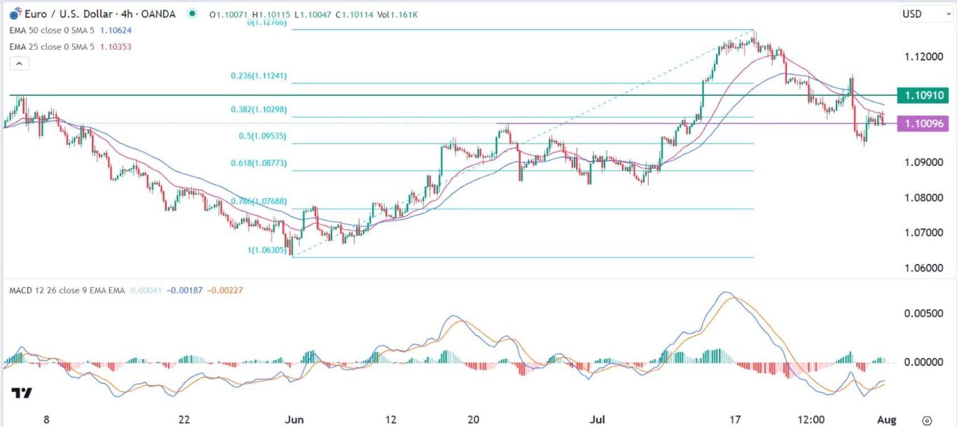 الرسم البياني اليومي لليورو مقابل الدولار الأمريكي الرسم البياني اليومي لليورو مقابل الدولار الأمريكي