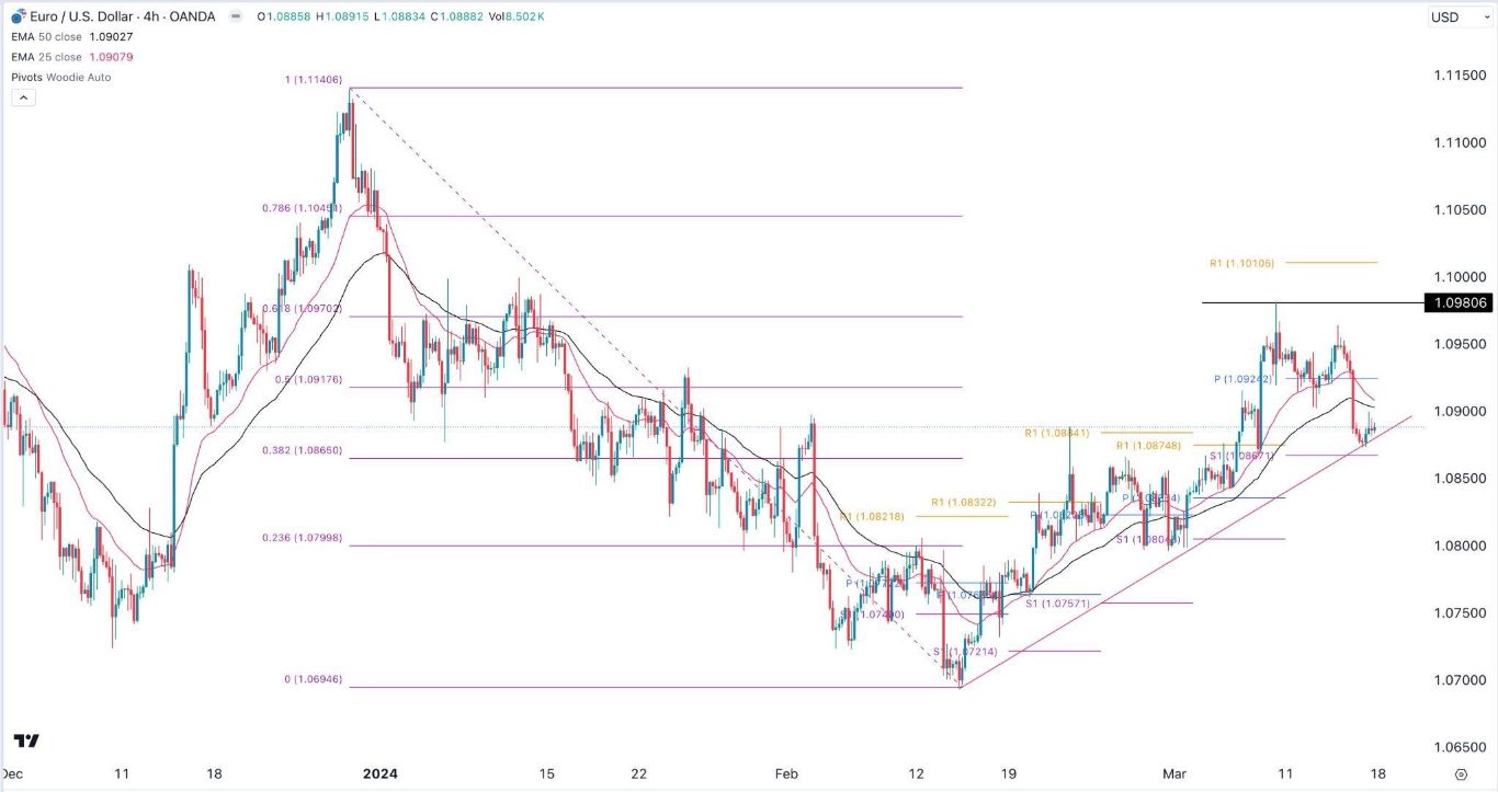 الرسم البياني اليومي لليورو مقابل الدولار الأمريكي
