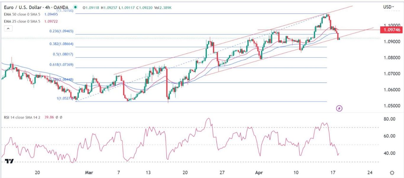 الرسم البياني اليومي لليورو مقابل الدولار الأمريكي الرسم البياني اليومي لليورو مقابل الدولار الأمريكي