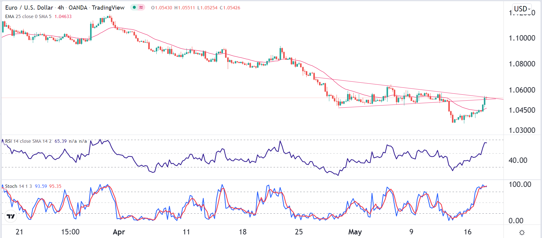 الرسم البياني اليومي لليورو مقابل الدولار الأمريكي