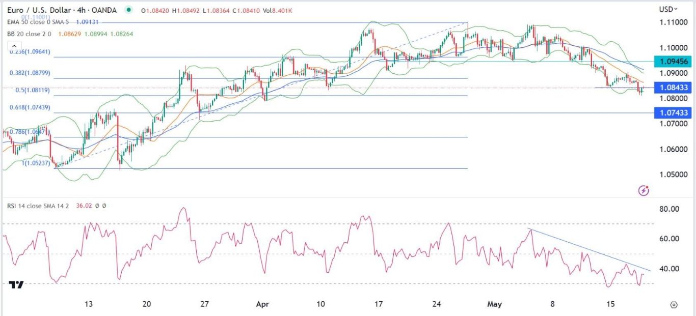 الرسم البياني اليومي لليورو مقابل الدولار الأمريكي الرسم البياني اليومي لليورو مقابل الدولار الأمريكي