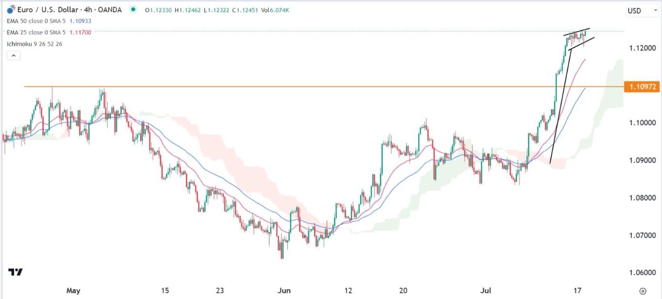 الرسم البياني اليومي لليورو مقابل الدولار الأمريكي الرسم البياني اليومي لليورو مقابل الدولار الأمريكي