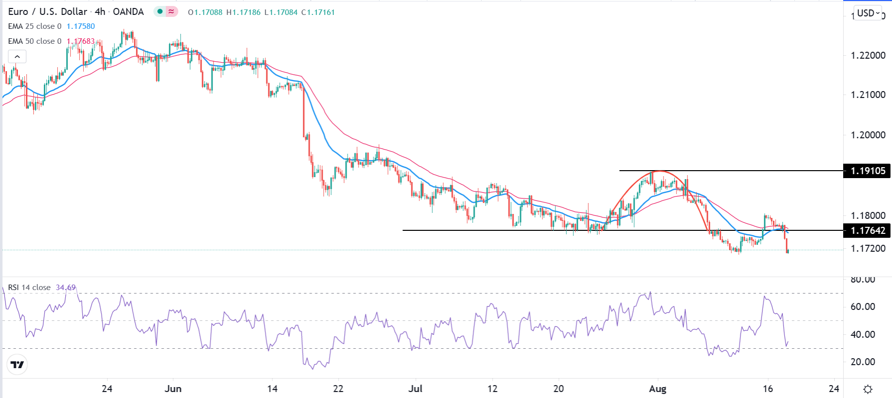 الرسم البياني اليومي لليورو مقابل الدولار الأمريكي