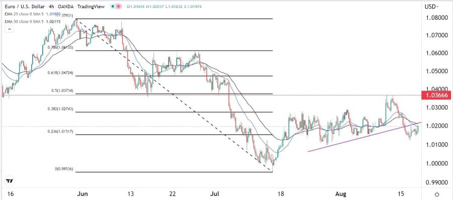 الرسم البياني اليومي لليورو مقابل الدولار الأمريكي الرسم البياني اليومي لليورو مقابل الدولار الأمريكي
