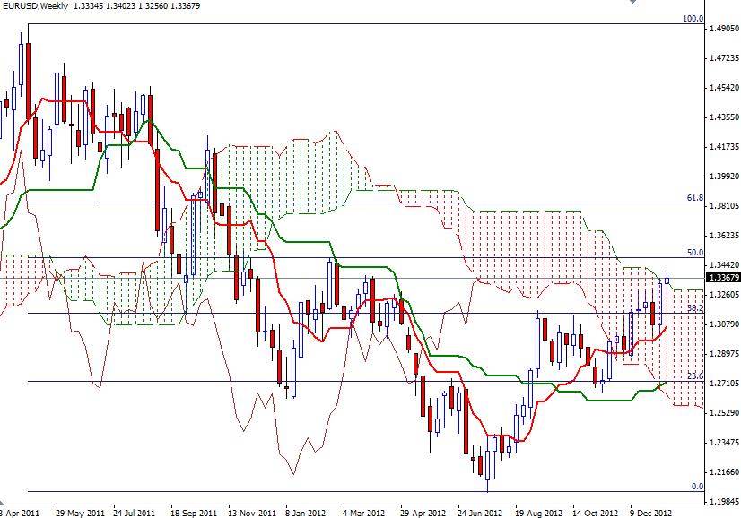 EUR/USD Haftalık Grafik - 18 Ocak 2013 EUR/USD Haftalık Grafik - 18 Ocak 2013