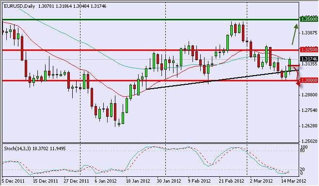 EUR/USD Daily 3/19/12 EUR/USD Daily 3/19/12