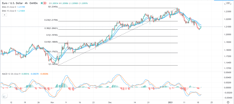 الرسم البياني اليومي لليورو مقابل الدولار الامريكي