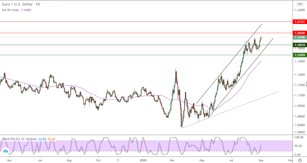 الرسم البياني لزوج اليورو مقابل الدولار الامريكي