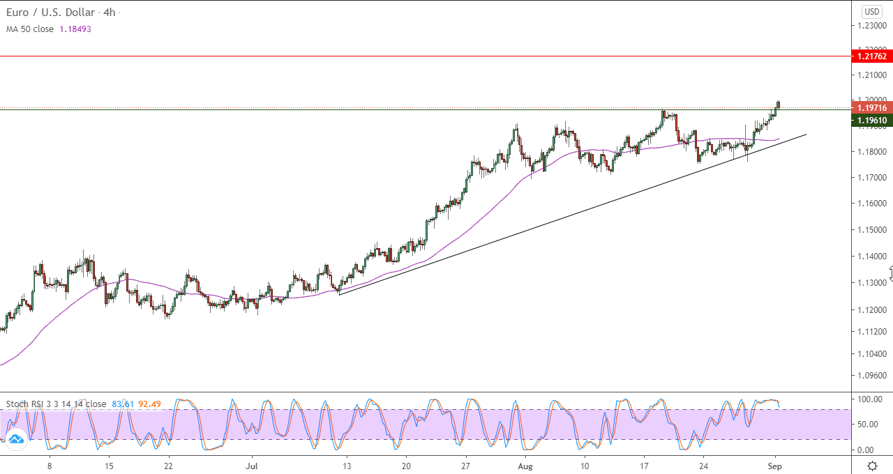 الرسم البياني لزوج اليورو مقابل الدولار الامريكي في اطار 4 ساعات