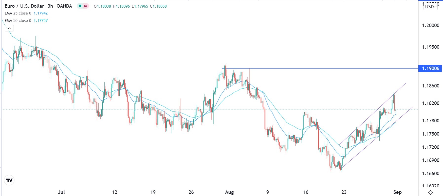 الرسم البياني اليومي لليورو مقابل الدولار الأمريكي