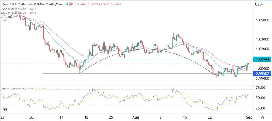 الرسم البياني اليومي لليورو مقابل الدولار الأمريكي الرسم البياني اليومي لليورو مقابل الدولار الأمريكي
