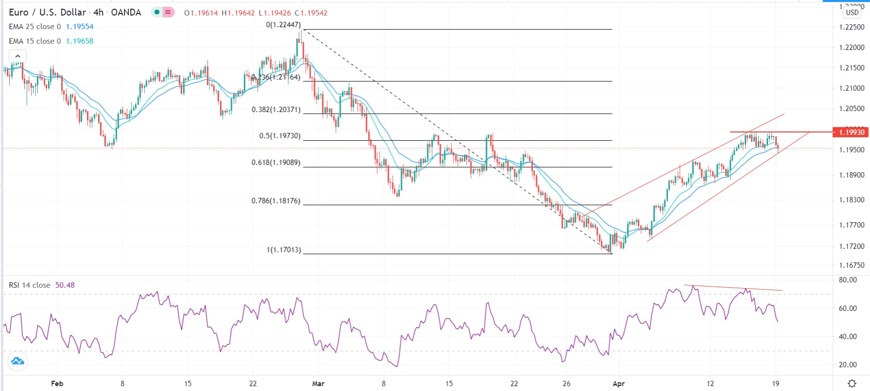 الرسم البياني اليومي لليورو مقابل الدولار الأمريكي الرسم البياني اليومي لليورو مقابل الدولار الأمريكي