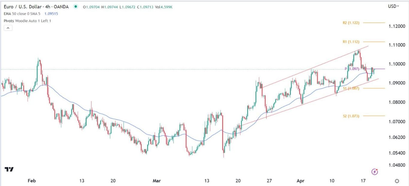 الرسم البياني اليومي لليورو مقابل الدولار الأمريكي الرسم البياني اليومي لليورو مقابل الدولار الأمريكي