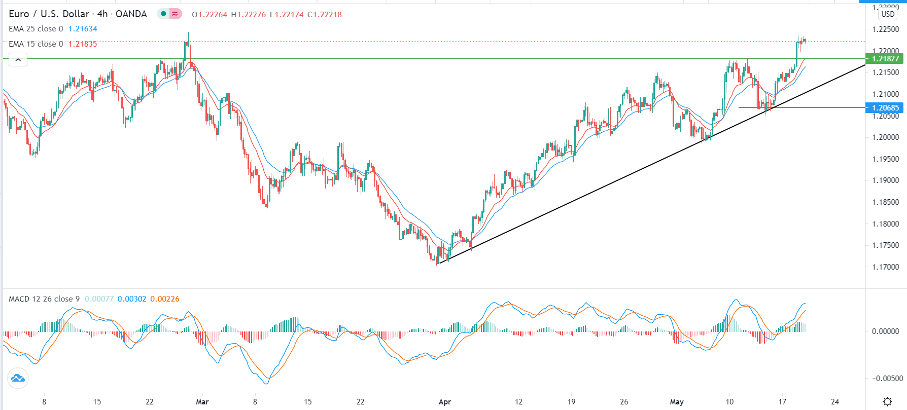 الرسم البياني اليومي لليورو مقابل الدولار الأمريكي الرسم البياني اليومي لليورو مقابل الدولار الأمريكي