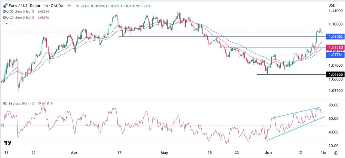 الرسم البياني اليومي لليورو مقابل الدولار الأمريكي الرسم البياني اليومي لليورو مقابل الدولار الأمريكي