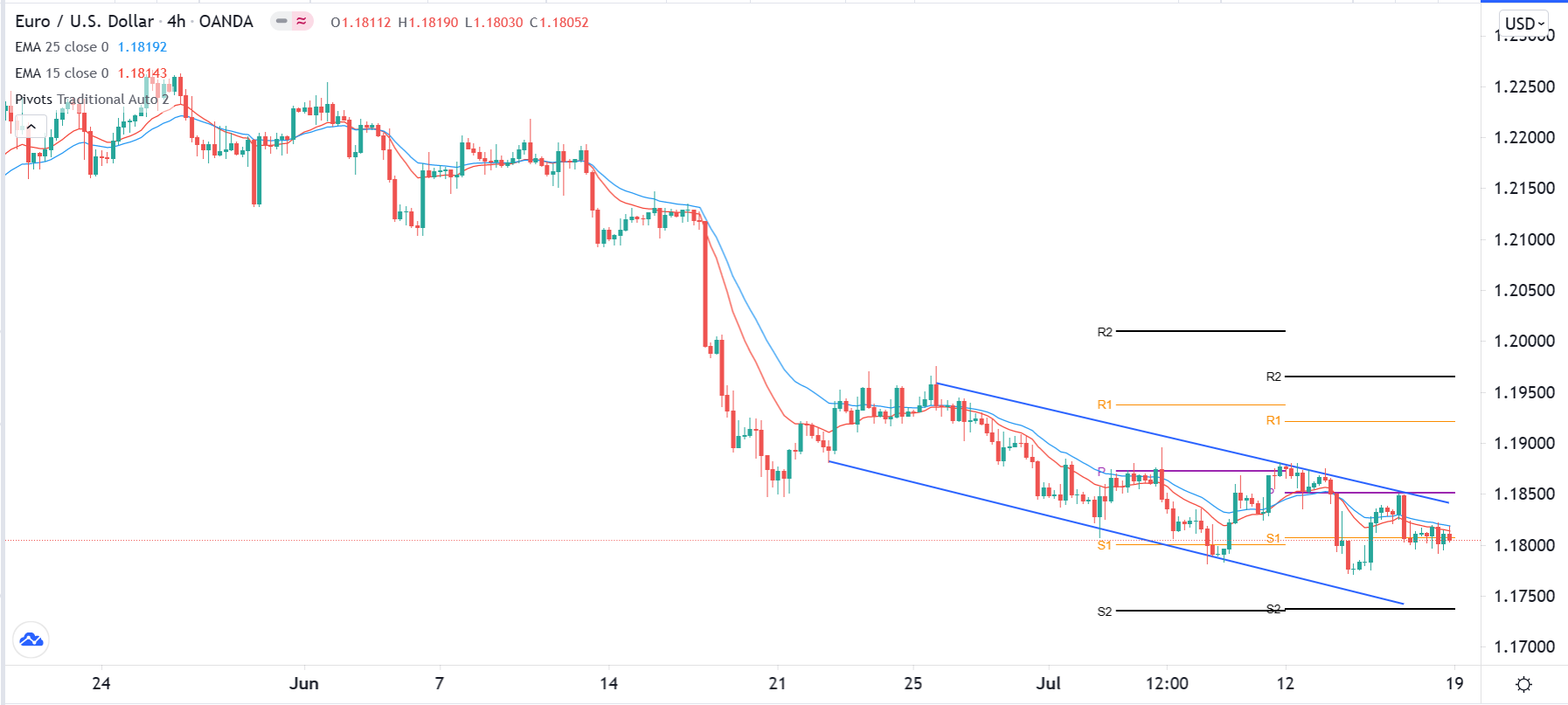 الرسم البياني اليومي لليورو مقابل الدولار الأمريكي الرسم البياني اليومي لليورو مقابل الدولار الأمريكي